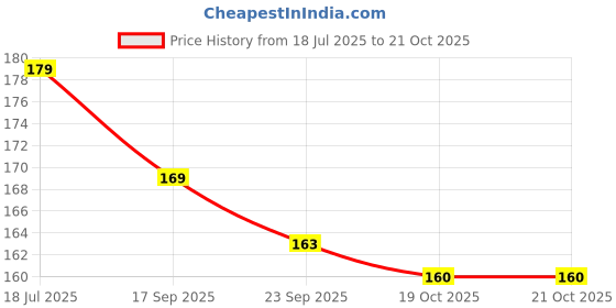 flipkart.com flipzone Printed Happy Birthday Rainbow Theme Combo Kit For Party Decoration Items set of 36 Balloon flipzone Price History Graph from 18 Jul 2025 to 19 Oct 2025