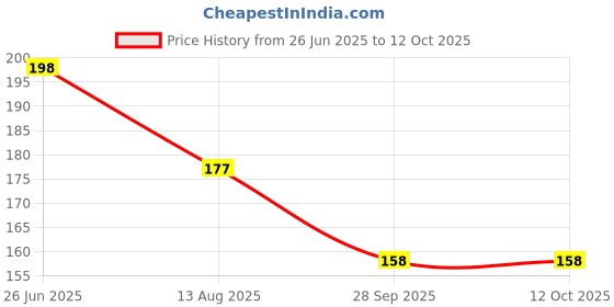 flipkart.com flipzone Printed Jungle Theme 1st/First Happy Birthday Party Decoration Combo (Set of 52) Balloon flipzone Price History Graph from 26 Jun 2025 to 12 Oct 2025