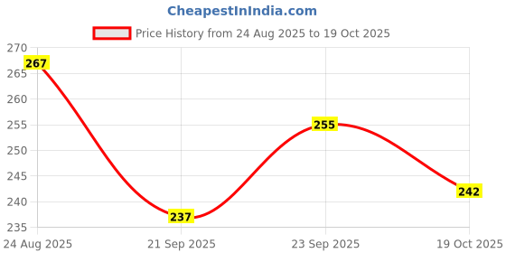 flipkart.com flipzone Printed pink net Pooja Decoration, Ganpati, Balloon flipzone Price History Graph from 24 Aug 2025 to 19 Oct 2025