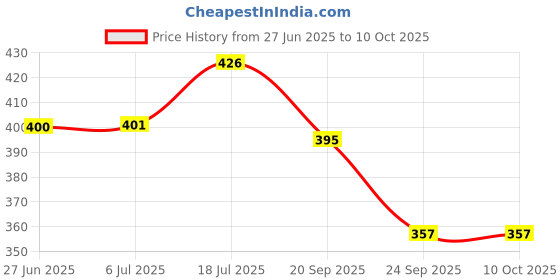 flipkart.com flipzone Solid Elegant White & Red Sheer Backdrop Net Cloth LED Lights (Set of 9) Balloon flipzone Price History Graph from 27 Jun 2025 to 10 Oct 2025