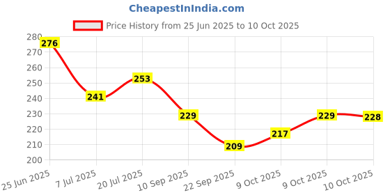 flipkart.com flipzone Solid Red Net Curtain (2 Pcs) with 15M Fairy Lights pack of 3 Balloon flipzone Price History Graph from 25 Jun 2025 to 10 Oct 2025