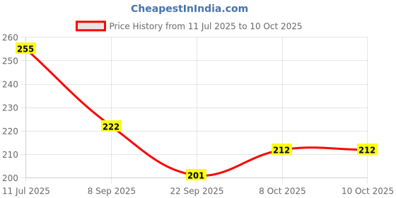 flipkart.com flipzone Solid Yellow Net Curtain (2 Pcs) with 15M Fairy Lights2 ribbon pack of 3 Balloon flipzone Price History Graph from 11 Jul 2025 to 9 Oct 2025