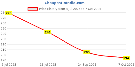 flipkart.com flipzone Solid Yellow Wall Backdrop Combo with Artificial Leaf and Led Light for Decor set of 6 Balloon flipzone Price History Graph from 3 Jul 2025 to 7 Oct 2025