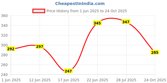 flipkart.com flipzone Tent Romantic Decoration Set Love Foil Balloons Heart |Anniversary Decoration flipzone Price History Graph from 1 Jun 2025 to 24 Oct 2025