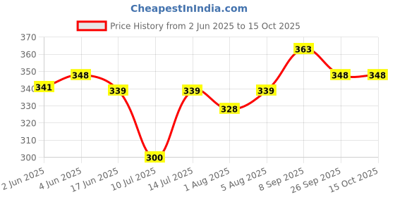 flipkart.com flipzone White Backdrop Net With Artificial Leaves and Light for Wall Decoration flipzone Price History Graph from 2 Jun 2025 to 14 Oct 2025
