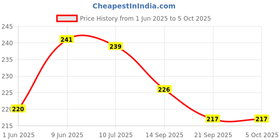 flipkart.com flipzone White Net curtain for Hanging Double Bed with 10 Meter LED Light flipzone Price History Graph from 1 Jun 2025 to 5 Oct 2025