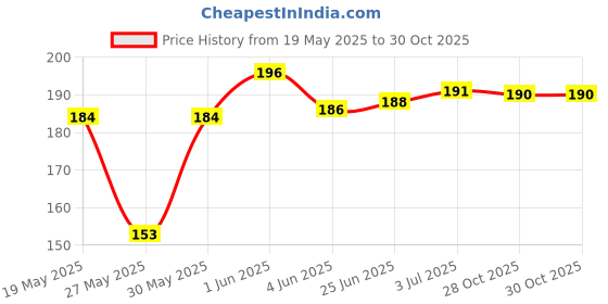 flipkart.com fliq 301-d 3 no. of body massager stick for instant relief back scratcher Massager Massager Price History Graph from 19 May 2025 to 29 Oct 2025