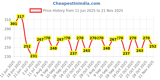 flipkart.com eva Flirt Deodorant Spray Combo Pack of 2 (125ML each) Deodorant Spray - For Women eva Price History Graph from 11 Jun 2025 to 21 Nov 2025
