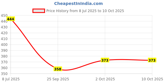 flipkart.com flirty Printed Men Track Suit flirty Price History Graph from 8 Jul 2025 to 10 Oct 2025