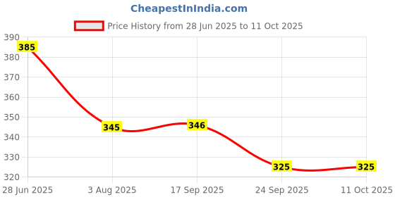 flipkart.com flirty Printed Men Track Suit flirty Price History Graph from 28 Jun 2025 to 11 Oct 2025
