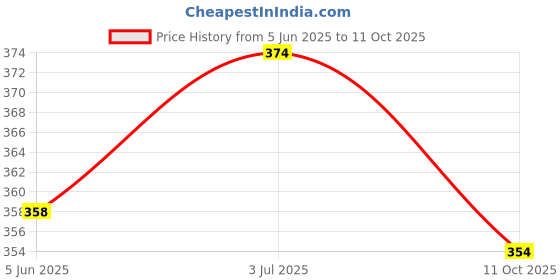 flipkart.com flirty Printed Men Track Suit flirty Price History Graph from 5 Jun 2025 to 11 Oct 2025