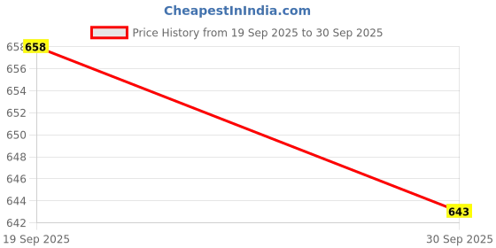 flipkart.com flirty Shirt Regular Shorts Co-ords Set flirty Price History Graph from 19 Sep 2025 to 30 Sep 2025