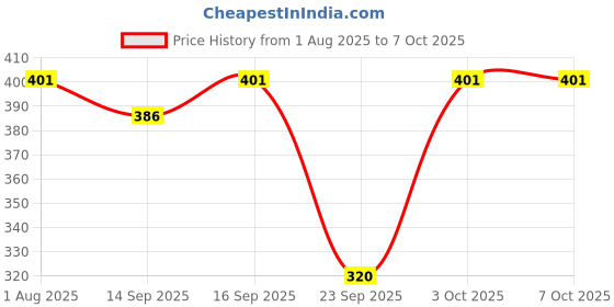 flipkart.com flirty Tshirt Regular Shorts Co-ords Set flirty Price History Graph from 1 Aug 2025 to 3 Oct 2025