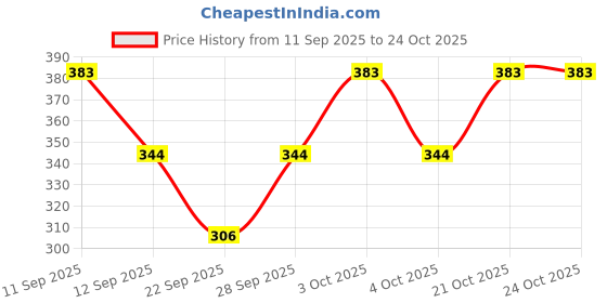 flipkart.com flirtyfit One Piece Sleevless lace Swim Suit Solid Women Swim Top Blue Swimsuit flirtyfit Price History Graph from 11 Sep 2025 to 24 Oct 2025