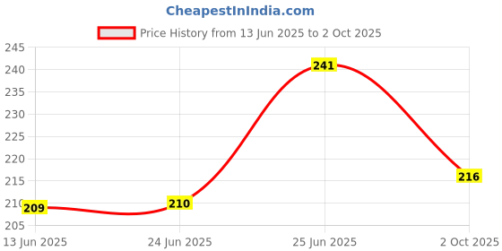 flipkart.com flirtytouch Self Design Men Brief flirtytouch Price History Graph from 13 Jun 2025 to 2 Oct 2025