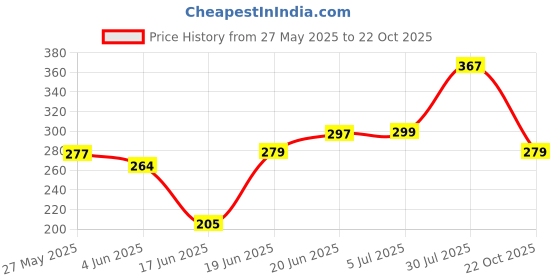 flipkart.com flisco Portable Gas Stove Stainless Steel Manual Butane Gas Stove flisco Price History Graph from 27 May 2025 to 22 Oct 2025