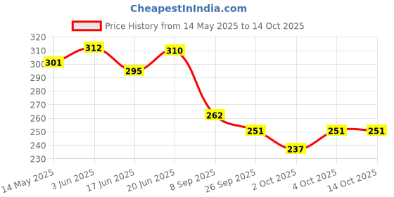 flipkart.com bolt Flite 111 Shuttlecock| Hen Feathers|Pure Cotton Threading|Rubber Base Cork Feather Shuttle- White bolt Price History Graph from 14 May 2025 to 14 Oct 2025