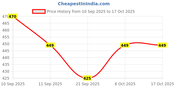 flipkart.com flite Men Clogs Sandal flite Price History Graph from 10 Sep 2025 to 16 Oct 2025