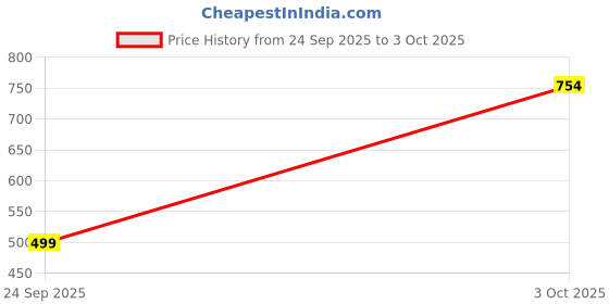 flipkart.com flite Men Clogs Sandal flite Price History Graph from 24 Sep 2025 to 3 Oct 2025