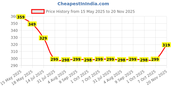 flipkart.com flite Men Flip Flops flite Price History Graph from 15 May 2025 to 20 Nov 2025