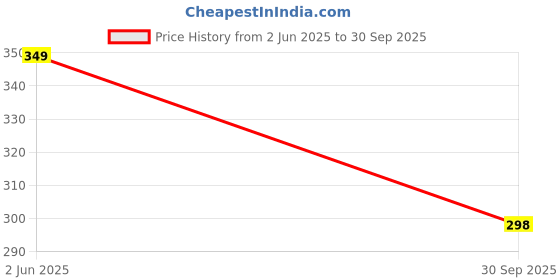 flipkart.com flite Men Flip Flops flite Price History Graph from 2 Jun 2025 to 30 Sep 2025