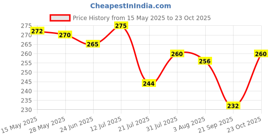flipkart.com flite Men Flip Flops flite Price History Graph from 15 May 2025 to 23 Oct 2025