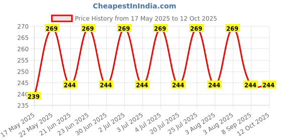 flipkart.com flite Men Flip Flops flite Price History Graph from 17 May 2025 to 11 Oct 2025
