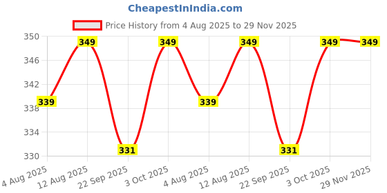 flipkart.com flite Men Flip Flops flite Price History Graph from 4 Aug 2025 to 28 Nov 2025