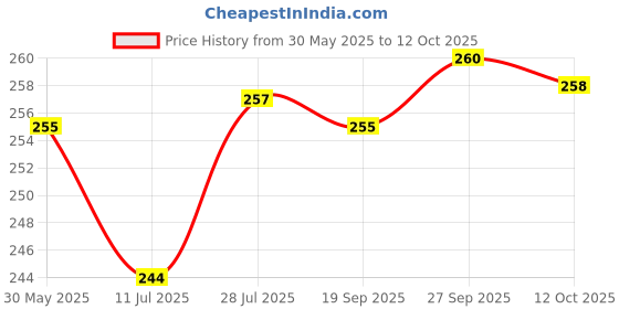 flipkart.com flite Men Flip Flops flite Price History Graph from 30 May 2025 to 12 Oct 2025