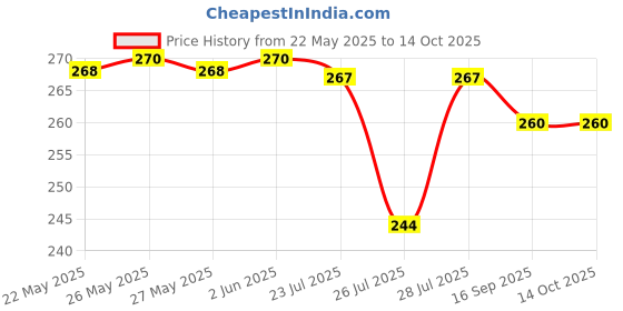 flipkart.com flite Men Flip Flops flite Price History Graph from 22 May 2025 to 14 Oct 2025