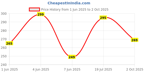 flipkart.com flite Men Flip Flops flite Price History Graph from 1 Jun 2025 to 2 Oct 2025