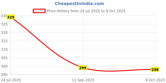 flipkart.com flite Men Flip Flops flite Price History Graph from 24 Jul 2025 to 9 Oct 2025
