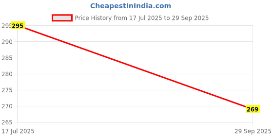 flipkart.com flite Men Flip Flops flite Price History Graph from 17 Jul 2025 to 29 Sep 2025
