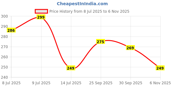 flipkart.com flite Men Flip Flops flite Price History Graph from 8 Jul 2025 to 6 Nov 2025
