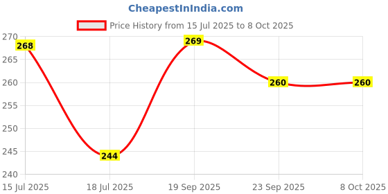 flipkart.com flite Men Flip Flops flite Price History Graph from 15 Jul 2025 to 8 Oct 2025