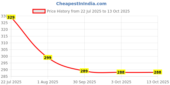 flipkart.com flite Men Flip Flops flite Price History Graph from 22 Jul 2025 to 13 Oct 2025