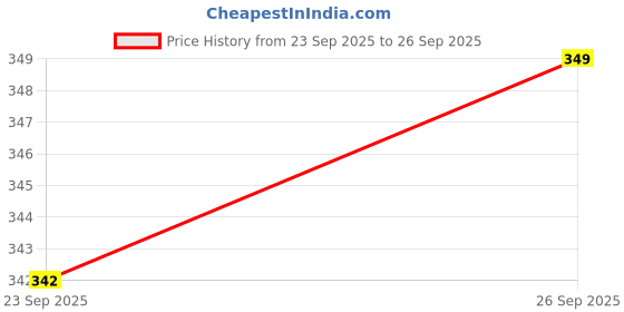 flipkart.com flite Men Flip Flops flite Price History Graph from 23 Sep 2025 to 26 Sep 2025