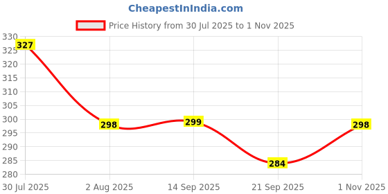 flipkart.com flite Men Flip Flops flite Price History Graph from 30 Jul 2025 to 1 Nov 2025