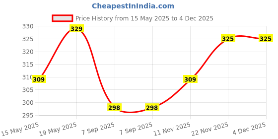 flipkart.com flite Men Sandal flite Price History Graph from 15 May 2025 to 4 Dec 2025