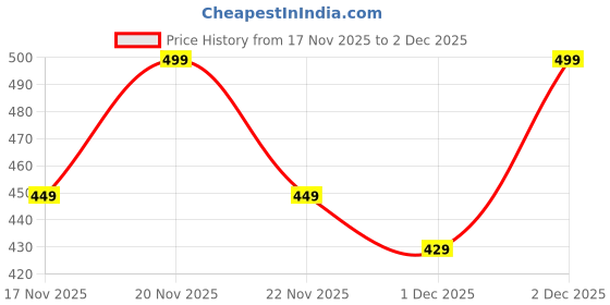 flipkart.com flite Men Sandal flite Price History Graph from 17 Nov 2025 to 2 Dec 2025