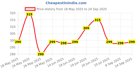 flipkart.com flite Men Slides flite Price History Graph from 18 May 2025 to 24 Sep 2025