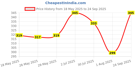 flipkart.com flite Men Slides flite Price History Graph from 18 May 2025 to 24 Sep 2025
