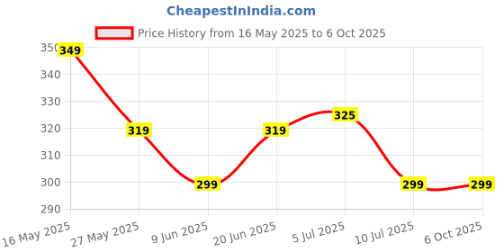 flipkart.com flite Men Slides flite Price History Graph from 16 May 2025 to 6 Oct 2025