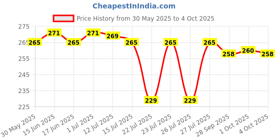 flipkart.com flite Men Slides flite Price History Graph from 30 May 2025 to 4 Oct 2025