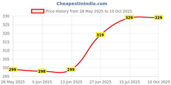 flipkart.com flite Men Slides flite Price History Graph from 28 May 2025 to 9 Oct 2025