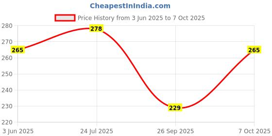 flipkart.com flite Men Slides flite Price History Graph from 3 Jun 2025 to 7 Oct 2025