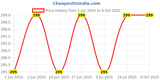 flipkart.com flite Men Slides flite Price History Graph from 1 Jun 2025 to 9 Oct 2025