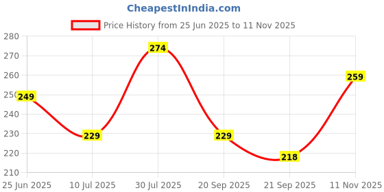 flipkart.com flite Men Slides flite Price History Graph from 25 Jun 2025 to 11 Nov 2025