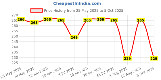 flipkart.com flite Men Slides flite Price History Graph from 25 May 2025 to 5 Oct 2025