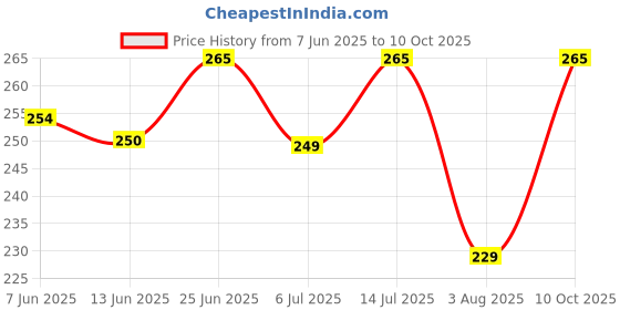 flipkart.com flite Men Slides flite Price History Graph from 7 Jun 2025 to 10 Oct 2025